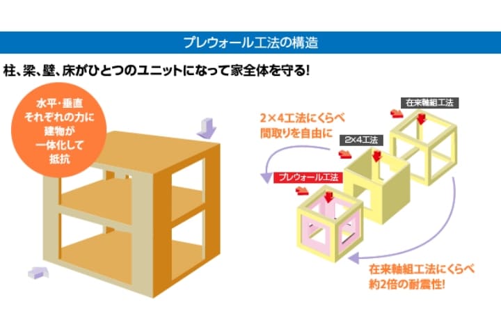 プレウォール工法